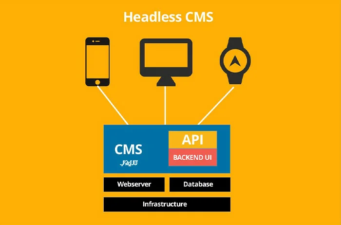 سیستم مدیریت محتوا (CMS) چیست و یک CMS خوب چه ویژگیهایی دارد؟ 6 سیستم مدیریت محتوای هدلس (Headless CMS)