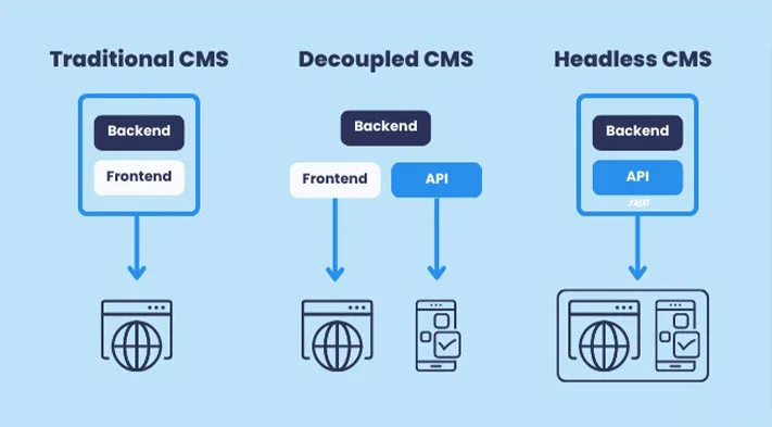 سیستم مدیریت محتوا (CMS) چیست و یک CMS خوب چه ویژگیهایی دارد؟ 8 مقایسه سریع Traditional CMS , Headless CMS , Hybrid CMS