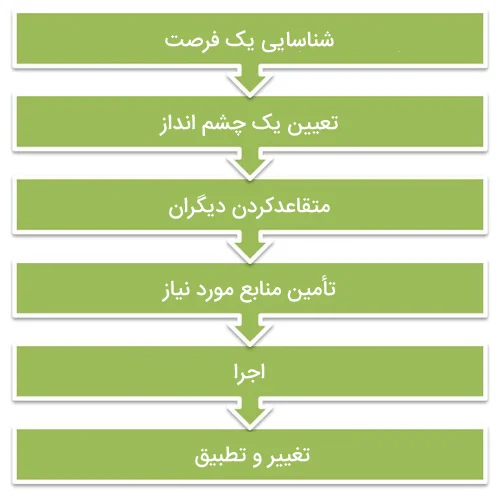 کارآفرینی چیست و چطور یک کارآفرین موفق باشیم؟ 3 کارآفرینی