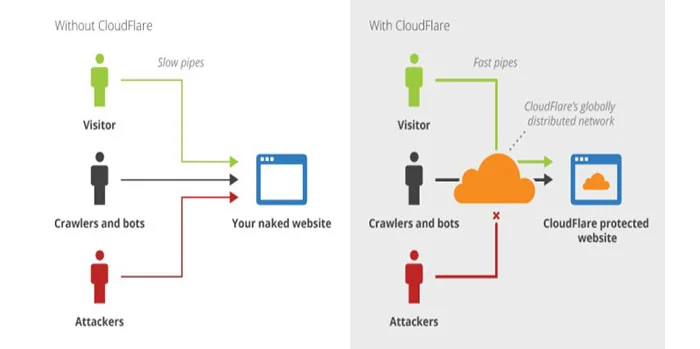 کلودفلر چیست؛ آموزش استفاده رایگان از آن در کمتر از 5 دقیقه 4 امنیت سایت با استفاده از Cloudflare