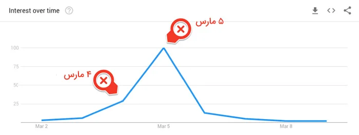 آموزش گوگل ترندز؛ چطور از این ابزار برای رشد کسبوکارمان استفاده کنیم؟ 9 نمودار اوج ناگهانی جستجو بین ۴ و ۵ مارس برای یک موضوع داغ