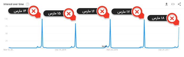 آموزش گوگل ترندز؛ چطور از این ابزار برای رشد کسبوکارمان استفاده کنیم؟ 10 اوج سالانه جستجو در روزهای مارس طی پنج سال برای برنامهریزی تقویم محتوا