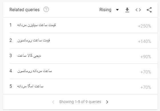 آموزش گوگل ترندز؛ چطور از این ابزار برای رشد کسبوکارمان استفاده کنیم؟ 12 بخش Related queries با کوئریهای رو به رشد درباره قیمت ساعت مردانه