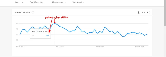 آموزش گوگل ترندز؛ چطور از این ابزار برای رشد کسبوکارمان استفاده کنیم؟ 3 نمودار Interest over time برای کلمه سئو با نقطه حداکثر میزان جستجو