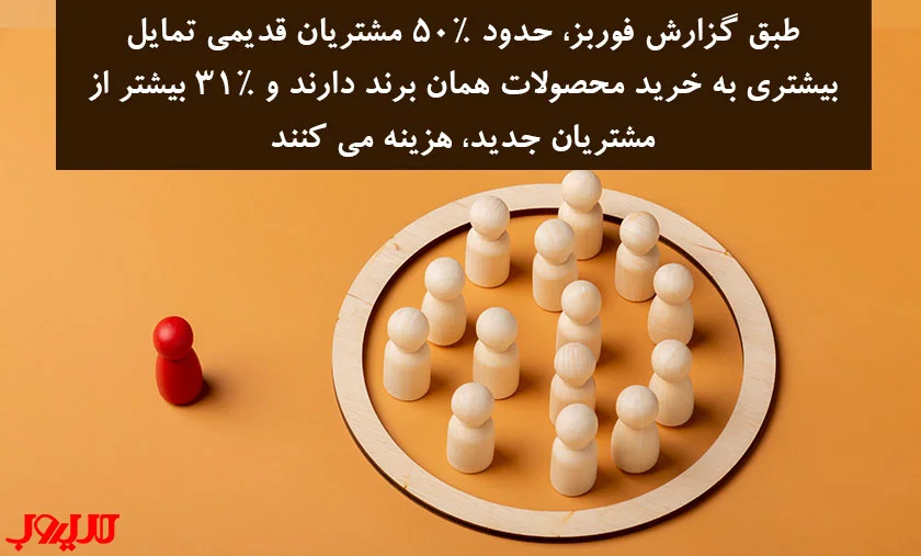 عکس نوشته ای درباره اینکه طبق گزارش Forbes، حدود ۵۰ درصد مشتریان قدیمی تمایل بیشتری به خرید محصولات جدید همان برند دارند و ۳۱ درصد بیشتر از مشتریان جدید، هزینه می‌کنند.