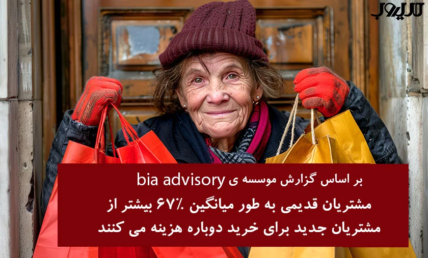 عکس نوشته ای درباره اینکه بر اساس گزارش موسسه‌ی BIA Advisory، مشتریان قدیمی به‌طور میانگین ۶۷ درصد بیشتر از مشتریان جدید برای خرید دوباره هزینه می‌کنند