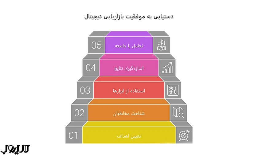13 عضو کلیدی تیم دیجیتال مارکتینگ 4 مراحل موفقیت در بازاریابی دیجیتال محلی
