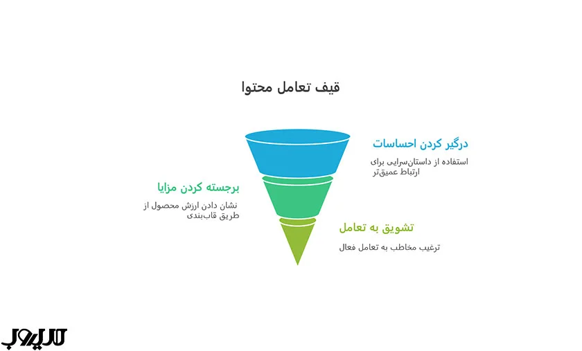 قیف تعامل محتوا