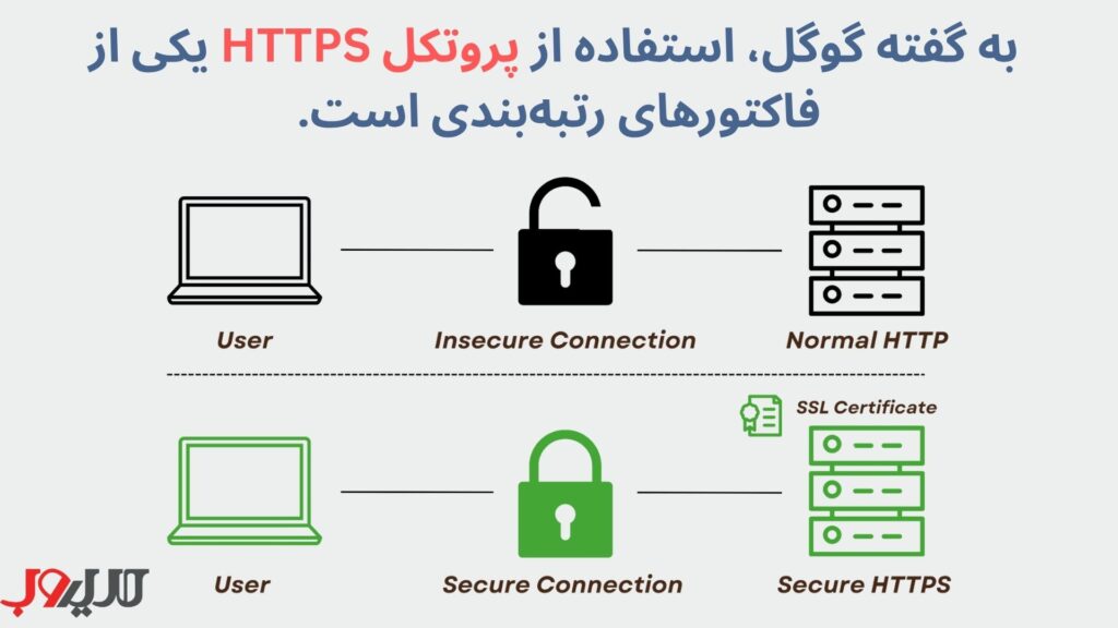 سئو تکنیکال چیست؟ 14 گام تا انجام بهینه سازی فنی سایت 3 گوگل به صراحت اعلام کردهاست که استفاده از پروتکل HTTPS یکی از فاکتورهای رتبهبندی است