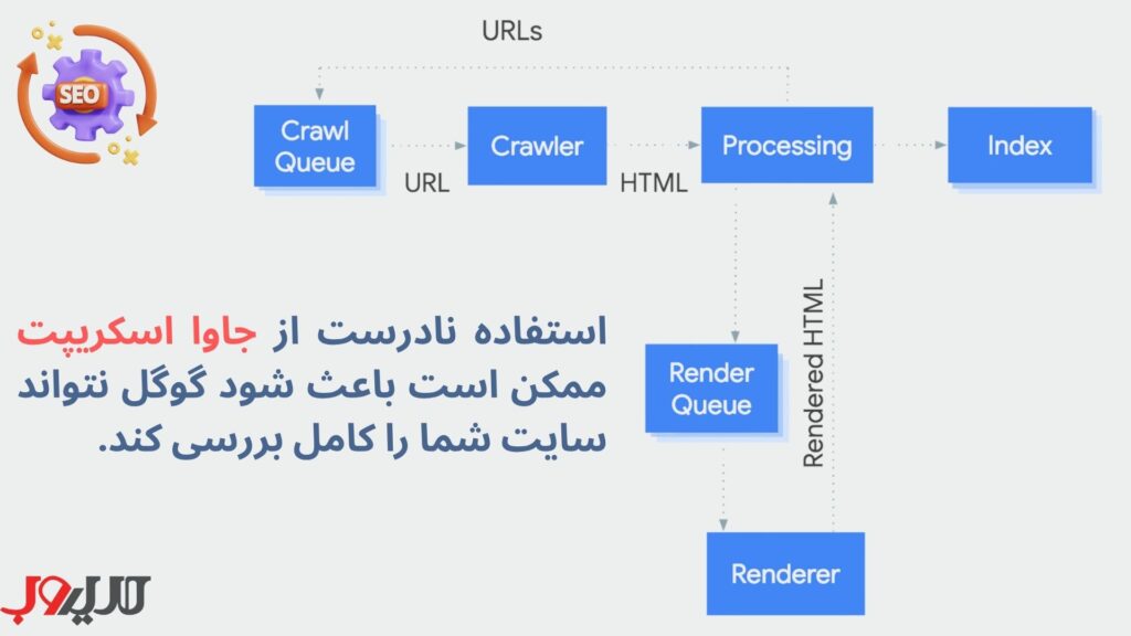 سئو تکنیکال چیست؟ 14 گام تا انجام بهینه سازی فنی سایت 7 جاوا اسکریپت (JavaScript - JS) به عنوان یک زبان برنامهنویسی قدرتمند، تاثیر قابل توجهی بر نحوه پیمایش و ایندکس شدن محتوا در موتورهای جستجو دارد.
