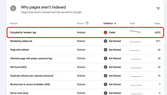 نمونه بررسی وضعیت ایندکس صفحات و دلایل عدم نمایش آن‌ها در گزارش Page Indexing سرچ کنسول