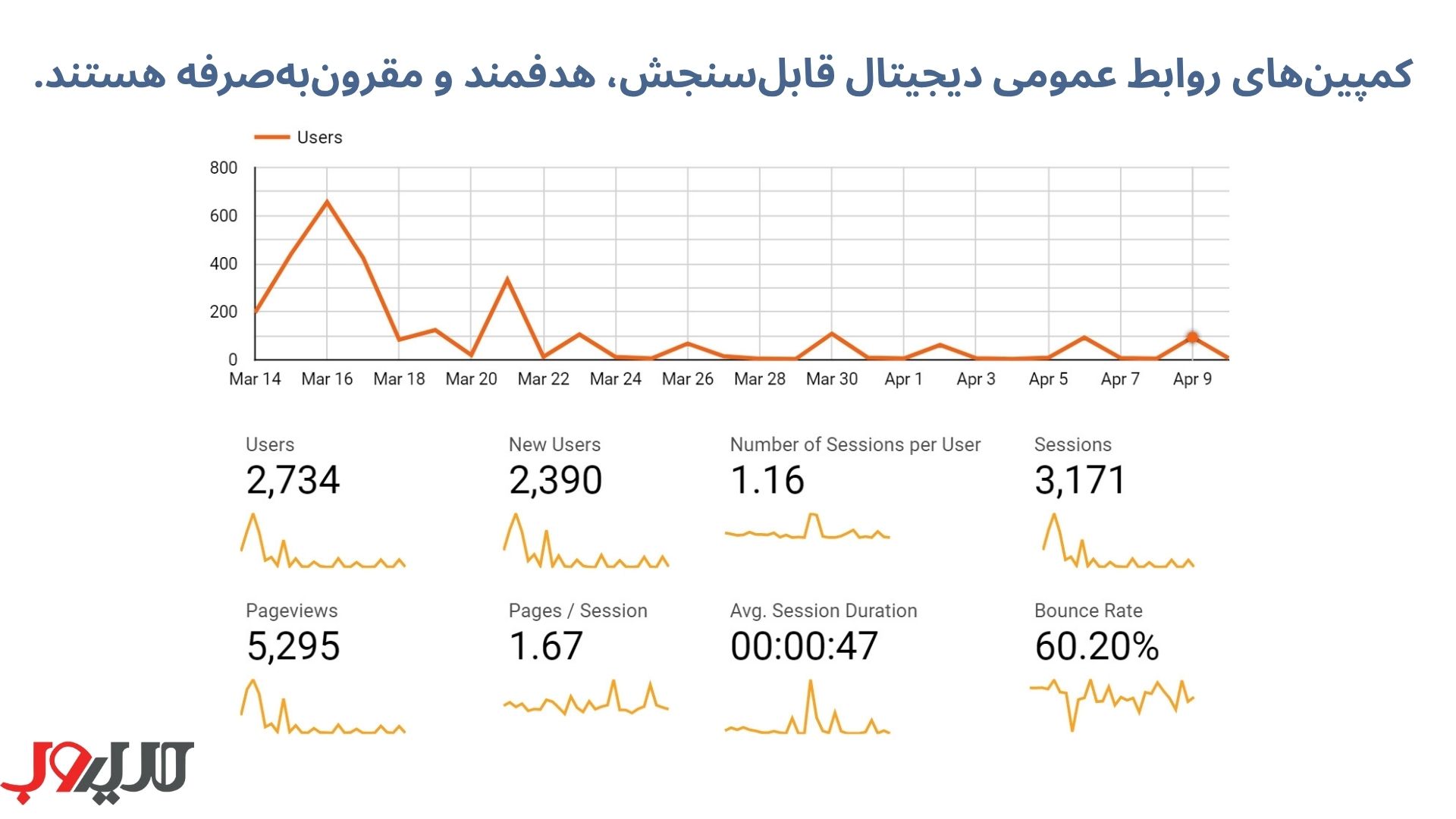 روابط عمومی دیجیتال چیست؟ 3 هدف اصلی کمپین روابط عمومی دیجیتال افزایش آگاهی از برند و تقویت حضور در فضای آنلاین است.