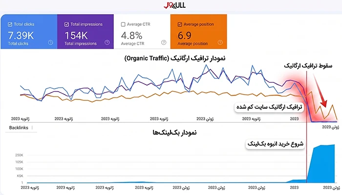 تحلیل افت ترافیک یک سایت بعد از خرید بک لینک