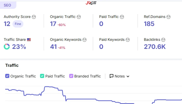 نمایی از داشبورد semrush برای همان دامنه بررسی شده در سایت ahrefs