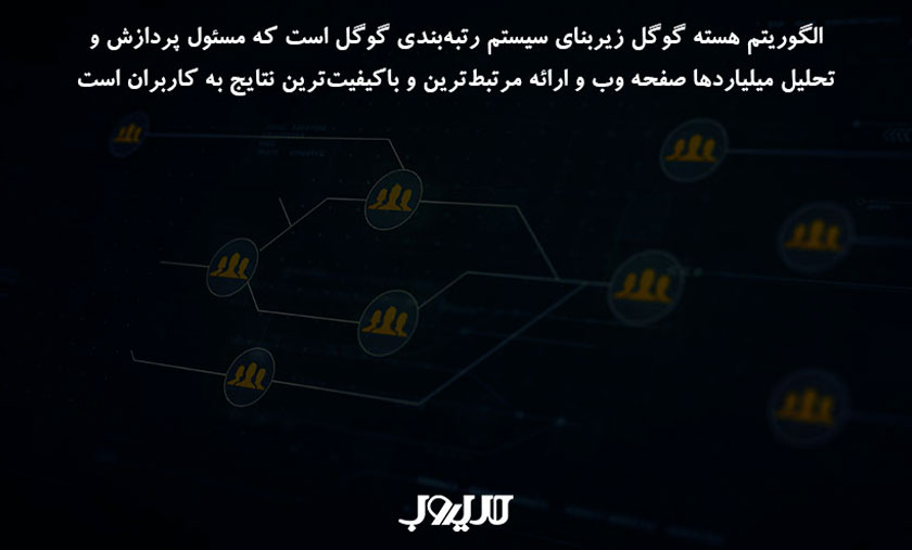 عکس نوشته ای درباره اینکه الگوریتم هسته گوگل (Google Core Algorithm) موتور اصلی و زیربنای سیستم رتبه‌بندی گوگل است که مسئول پردازش و تحلیل میلیاردها صفحه وب و ارائه مرتبط‌ترین و باکیفیت‌ترین نتایج به کاربران است.