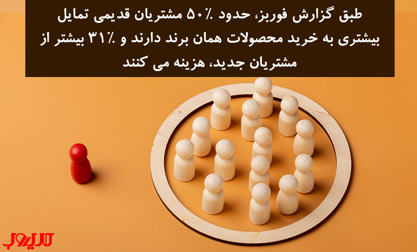 عکس نوشته ای درباره اینکه طبق گزارش Forbes، حدود ۵۰ درصد مشتریان قدیمی تمایل بیشتری به خرید محصولات جدید همان برند دارند و ۳۱ درصد بیشتر از مشتریان جدید، هزینه می‌کنند.