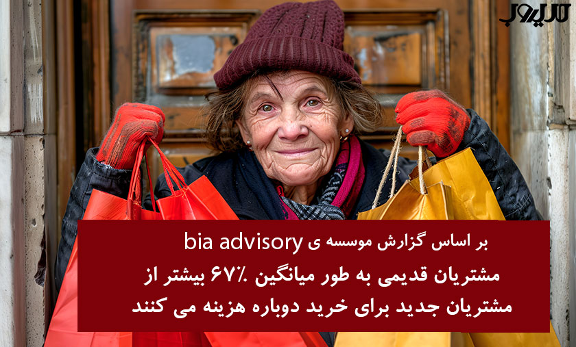 عکس نوشته ای درباره اینکه بر اساس گزارش موسسه‌ی BIA Advisory، مشتریان قدیمی به‌طور میانگین ۶۷ درصد بیشتر از مشتریان جدید برای خرید دوباره هزینه می‌کنند