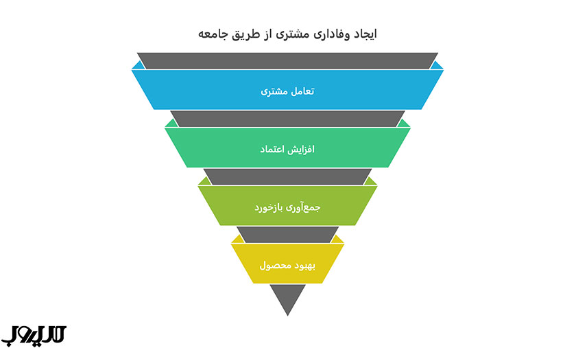 ایجاد وفاداری مشتری از طریق جامعه