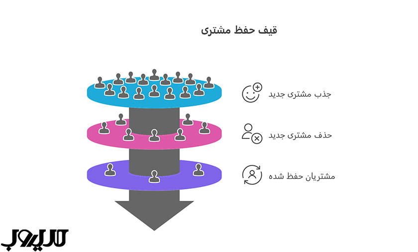 بازگشت مشتری چیست و چه تاثیری روی وفاداری مشتریان دارد؟ 6 قیف حفظ مشتری